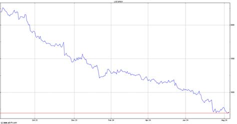 burberry share price history|Burberry ftse 100.